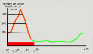 crises d'asthme par heure